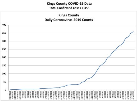 Update: Kings health officials confirm 10 more COVID-19 cases; 106 recover